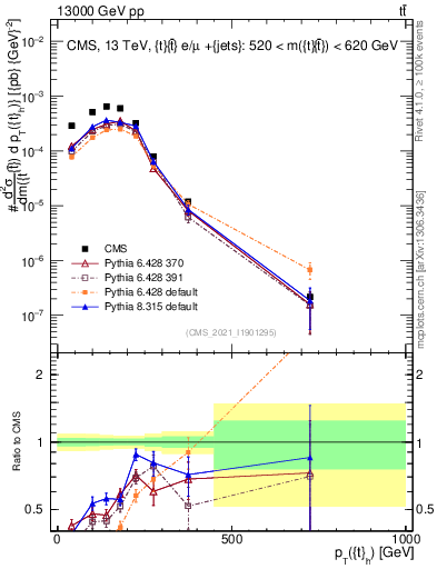 Plot of top.pt in 13000 GeV pp collisions