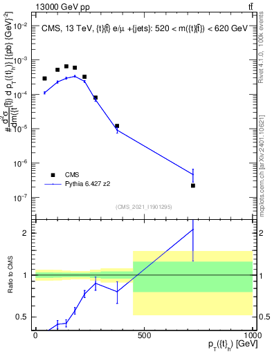 Plot of top.pt in 13000 GeV pp collisions