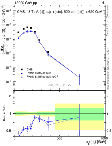 Plot of top.pt in 13000 GeV pp collisions