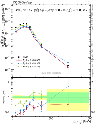 Plot of top.pt in 13000 GeV pp collisions