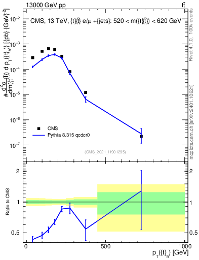 Plot of top.pt in 13000 GeV pp collisions