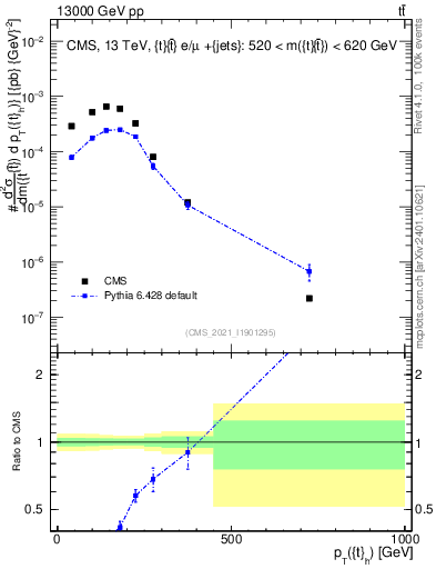 Plot of top.pt in 13000 GeV pp collisions