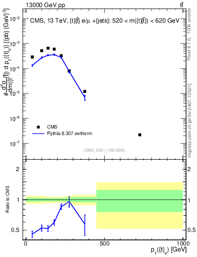 Plot of top.pt in 13000 GeV pp collisions
