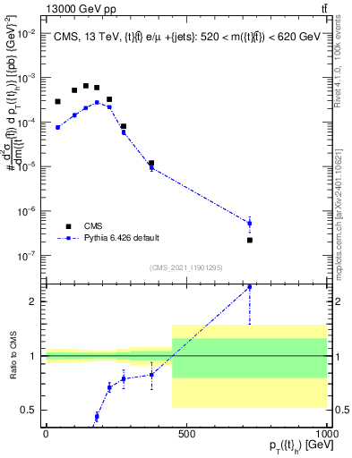 Plot of top.pt in 13000 GeV pp collisions