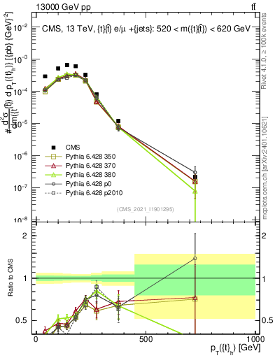 Plot of top.pt in 13000 GeV pp collisions