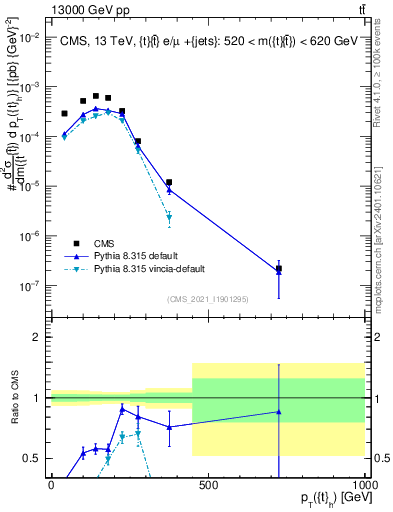 Plot of top.pt in 13000 GeV pp collisions