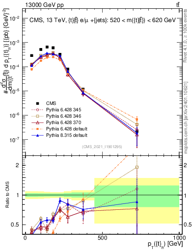 Plot of top.pt in 13000 GeV pp collisions