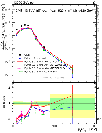 Plot of top.pt in 13000 GeV pp collisions