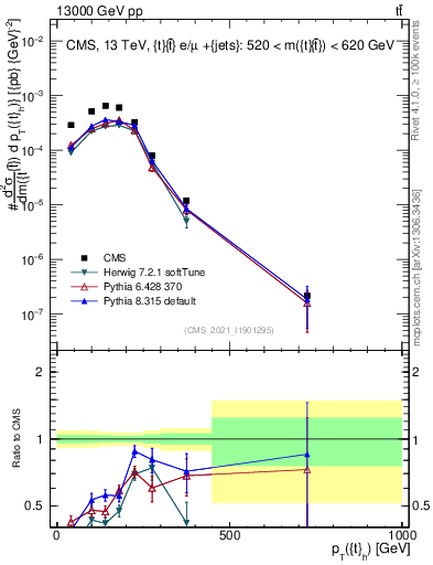 Plot of top.pt in 13000 GeV pp collisions