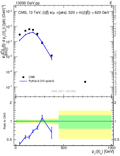 Plot of top.pt in 13000 GeV pp collisions
