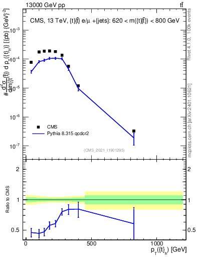 Plot of top.pt in 13000 GeV pp collisions