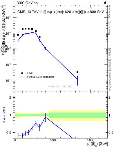 Plot of top.pt in 13000 GeV pp collisions