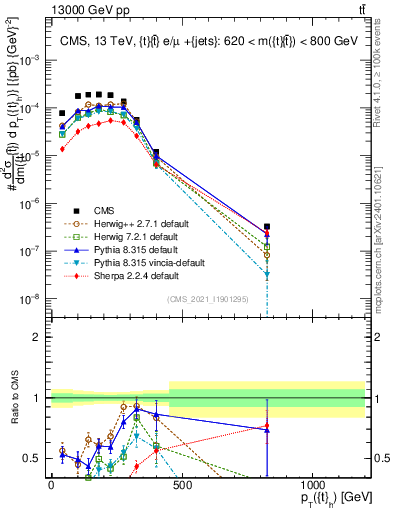Plot of top.pt in 13000 GeV pp collisions