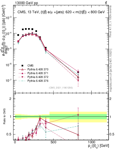 Plot of top.pt in 13000 GeV pp collisions