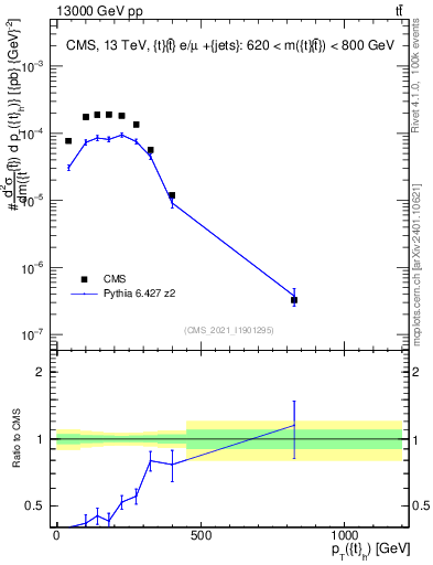 Plot of top.pt in 13000 GeV pp collisions