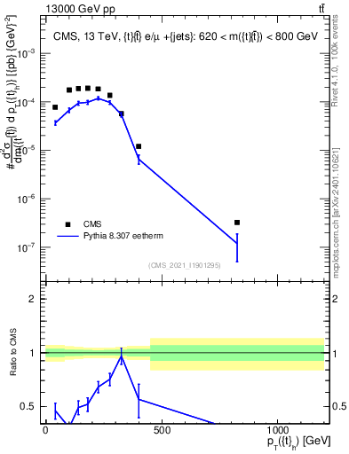 Plot of top.pt in 13000 GeV pp collisions