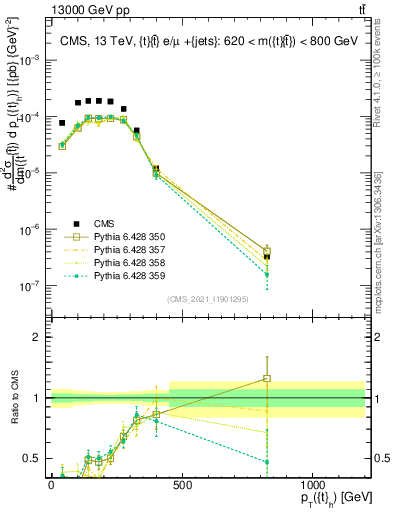 Plot of top.pt in 13000 GeV pp collisions