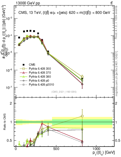 Plot of top.pt in 13000 GeV pp collisions