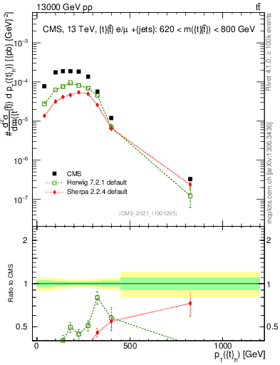 Plot of top.pt in 13000 GeV pp collisions