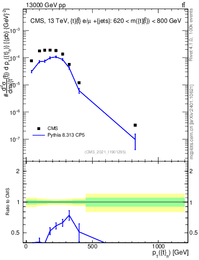 Plot of top.pt in 13000 GeV pp collisions