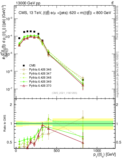 Plot of top.pt in 13000 GeV pp collisions