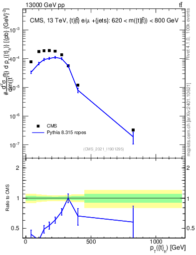 Plot of top.pt in 13000 GeV pp collisions