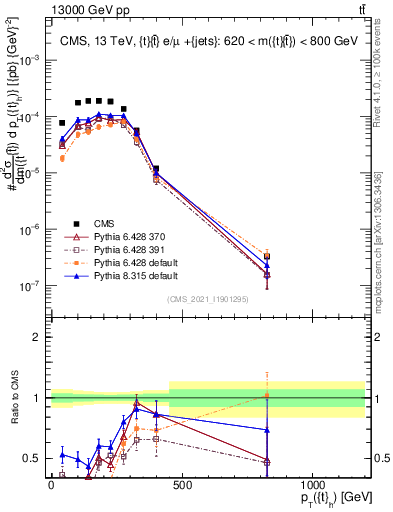 Plot of top.pt in 13000 GeV pp collisions