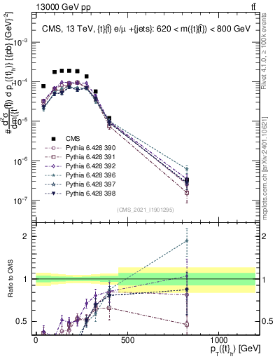Plot of top.pt in 13000 GeV pp collisions