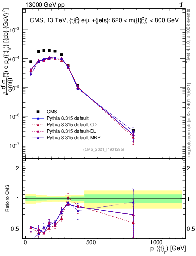 Plot of top.pt in 13000 GeV pp collisions