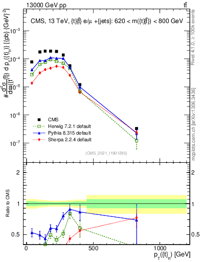 Plot of top.pt in 13000 GeV pp collisions