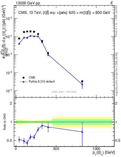 Plot of top.pt in 13000 GeV pp collisions