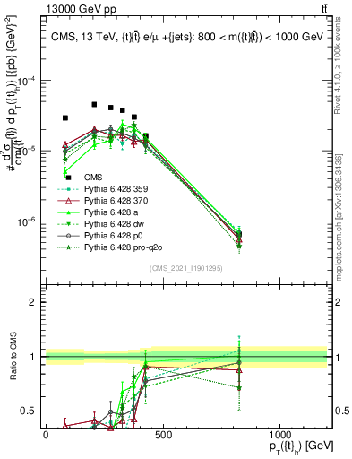 Plot of top.pt in 13000 GeV pp collisions