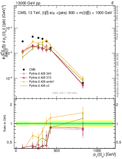 Plot of top.pt in 13000 GeV pp collisions