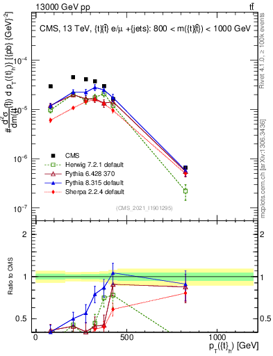 Plot of top.pt in 13000 GeV pp collisions