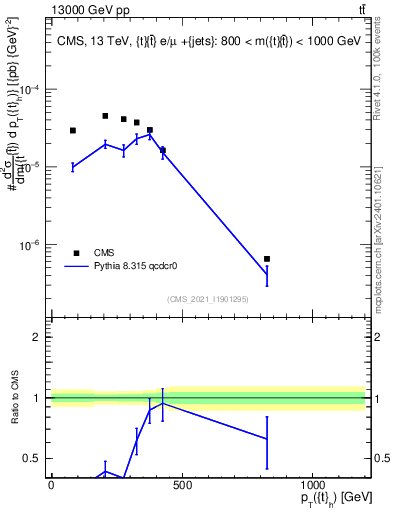 Plot of top.pt in 13000 GeV pp collisions