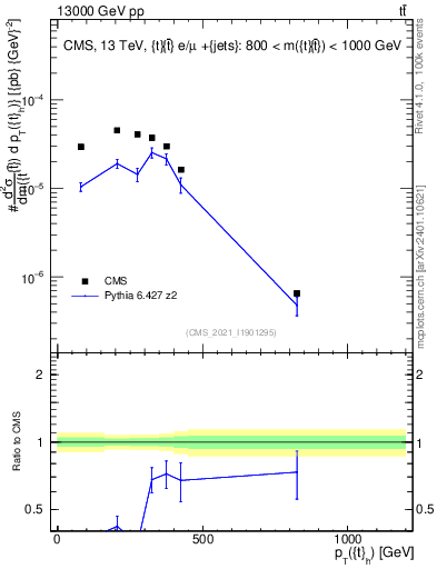 Plot of top.pt in 13000 GeV pp collisions