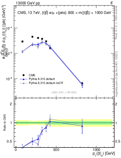 Plot of top.pt in 13000 GeV pp collisions