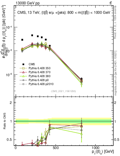 Plot of top.pt in 13000 GeV pp collisions