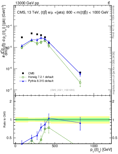 Plot of top.pt in 13000 GeV pp collisions