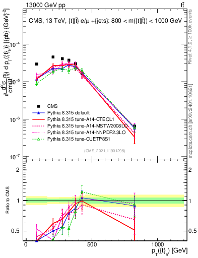 Plot of top.pt in 13000 GeV pp collisions