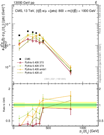 Plot of top.pt in 13000 GeV pp collisions