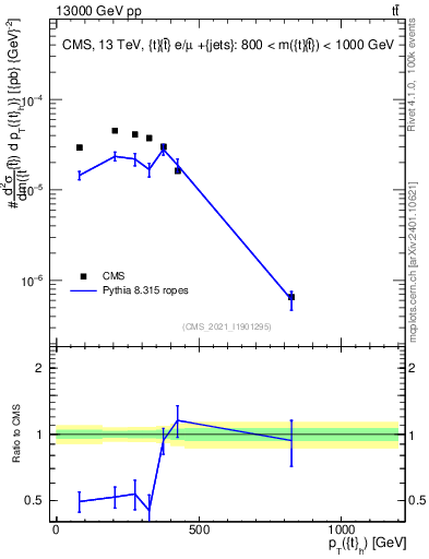 Plot of top.pt in 13000 GeV pp collisions