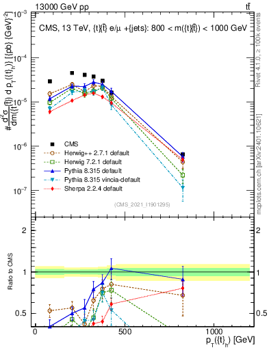 Plot of top.pt in 13000 GeV pp collisions