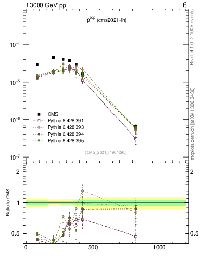 Plot of top.pt in 13000 GeV pp collisions