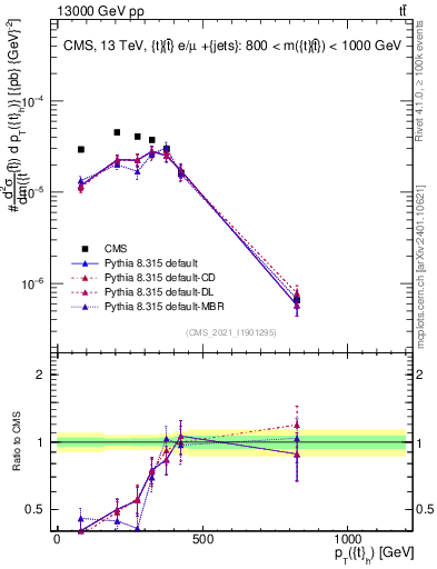 Plot of top.pt in 13000 GeV pp collisions