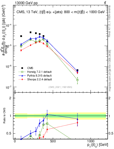 Plot of top.pt in 13000 GeV pp collisions