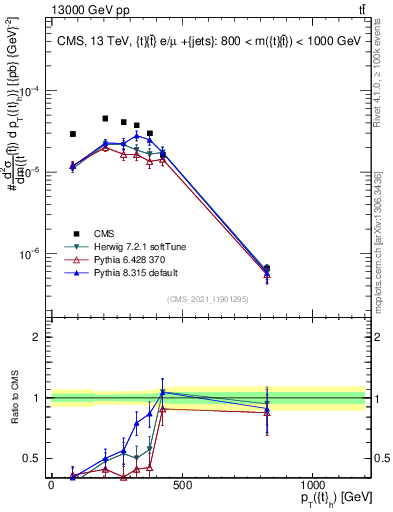 Plot of top.pt in 13000 GeV pp collisions