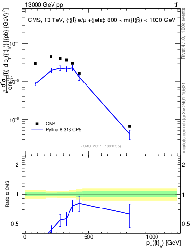Plot of top.pt in 13000 GeV pp collisions