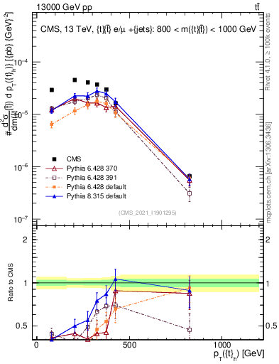 Plot of top.pt in 13000 GeV pp collisions