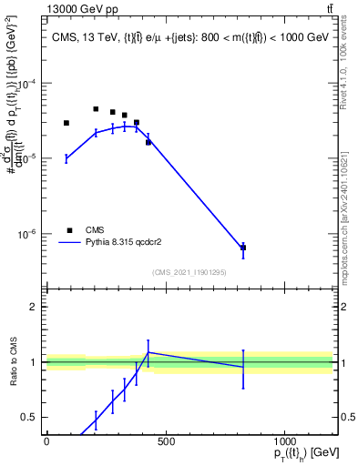 Plot of top.pt in 13000 GeV pp collisions